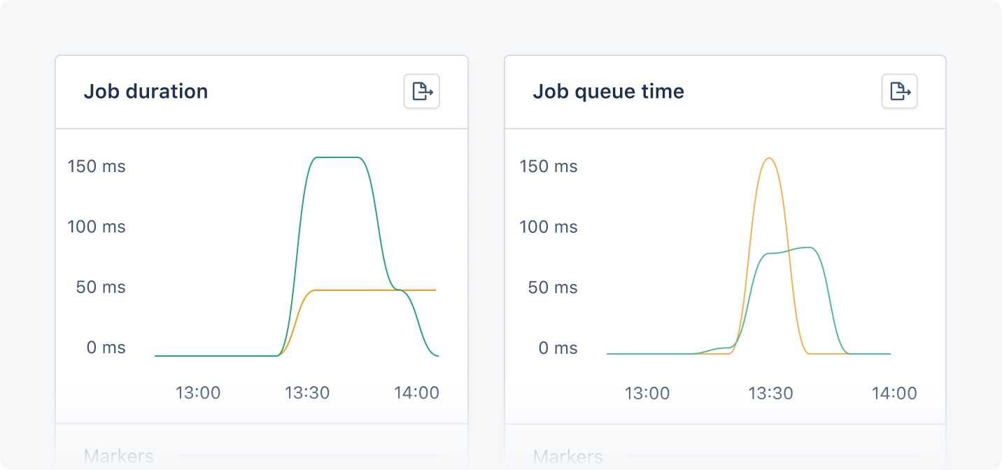Dashboard illustrating Oban job duration and queue time metrics.