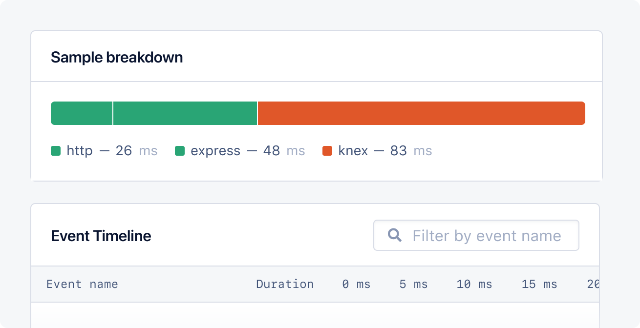 Performance sample showing the breakdown of HTTP, Express and Knex.js performance.