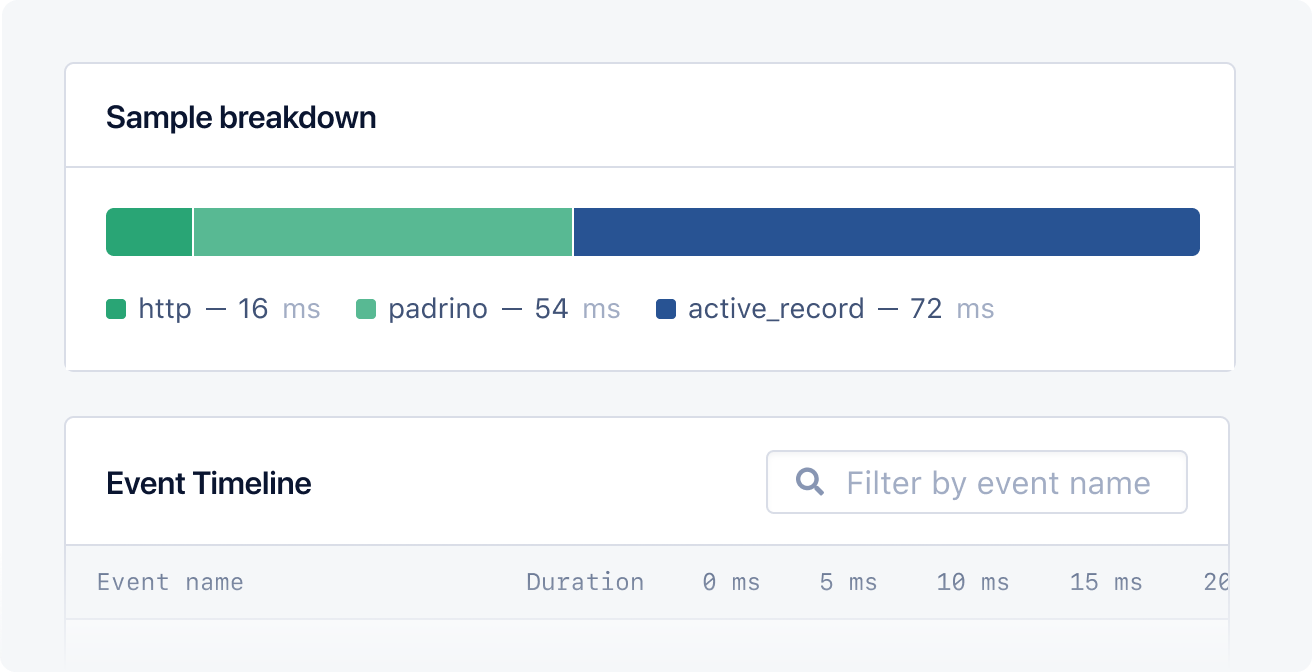 Sample breakdown showing HTTP, Padrino and Active Record events.