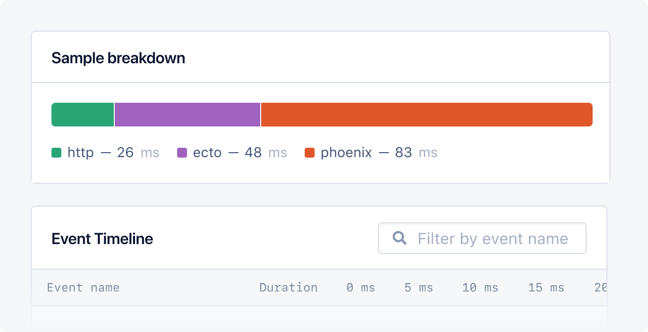 Performance sample showing the breakdown of HTTP, Ecto and Phoenix performance.