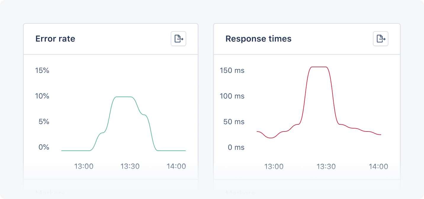 Dashboard illustrating response time and error rates.
