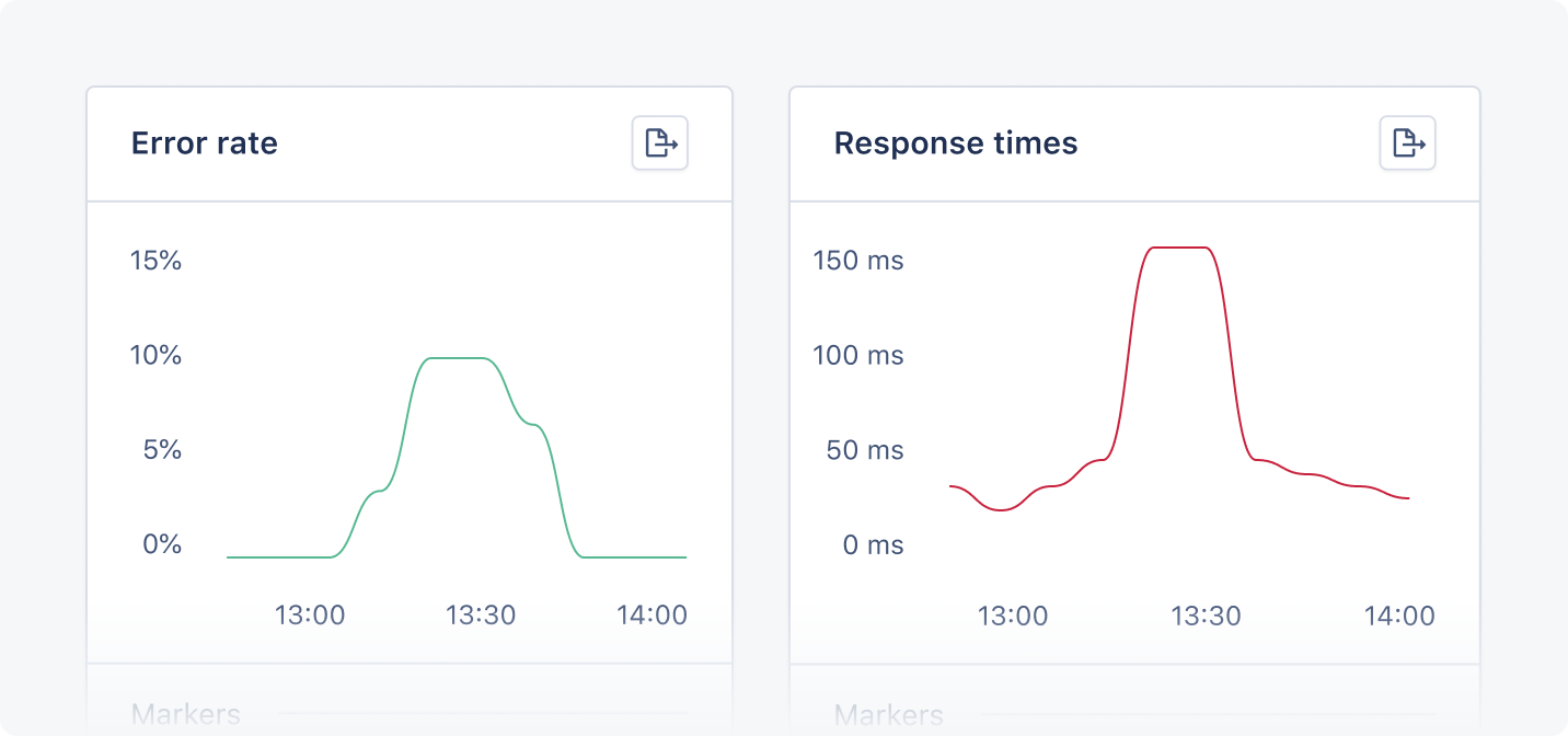 Dashboard showing Node.js error rate and response times.