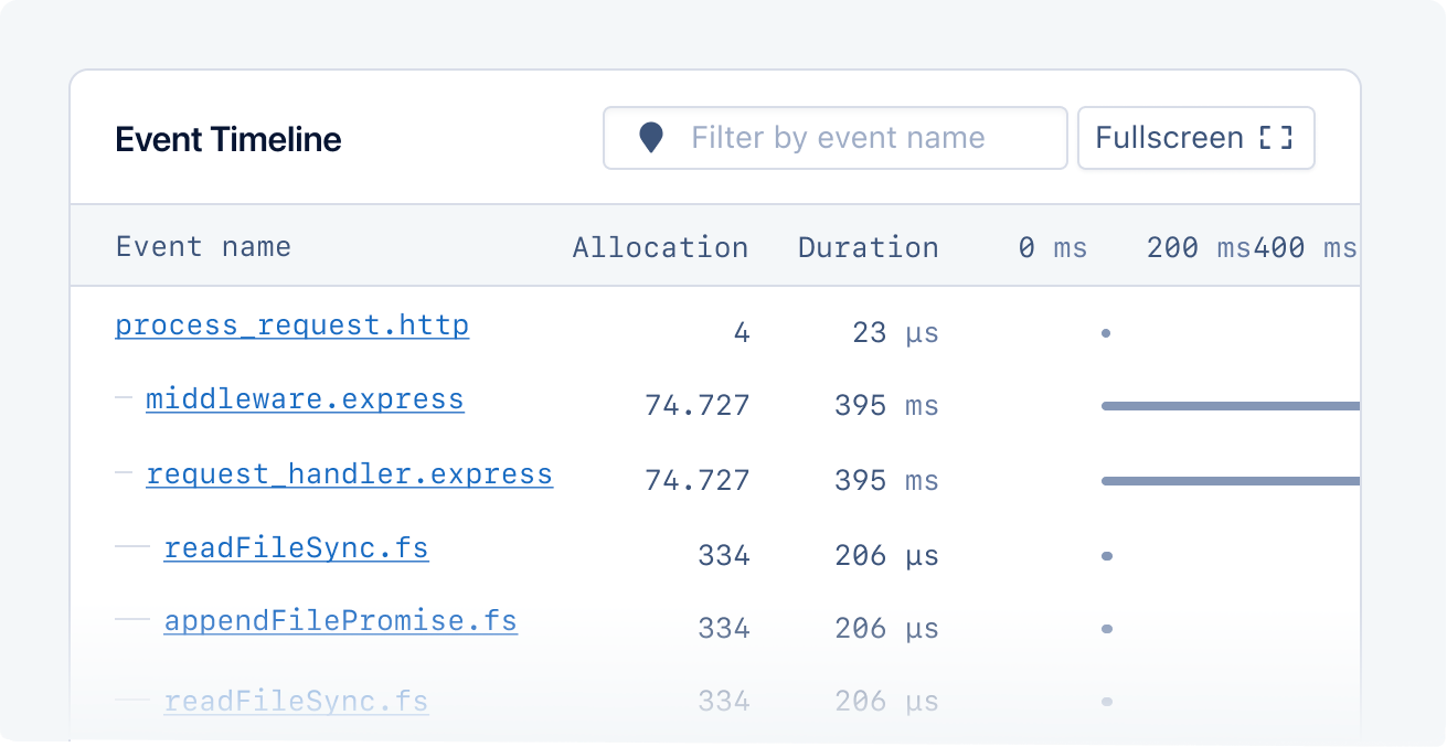 Screenshot of event timeline showing fs module function performance.