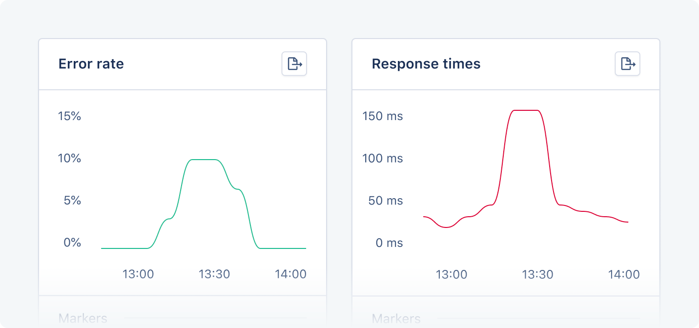 Dashboard showing error rate and response time graphs.