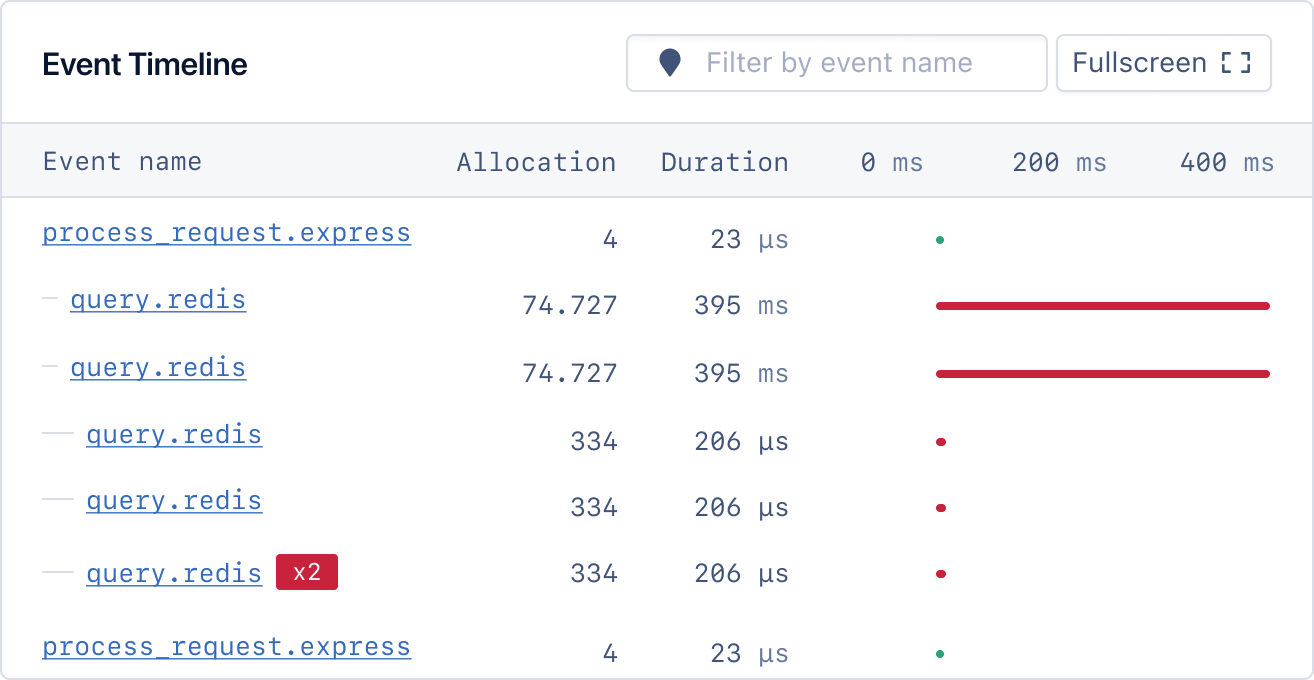 Express event timeline showing Redis performance.