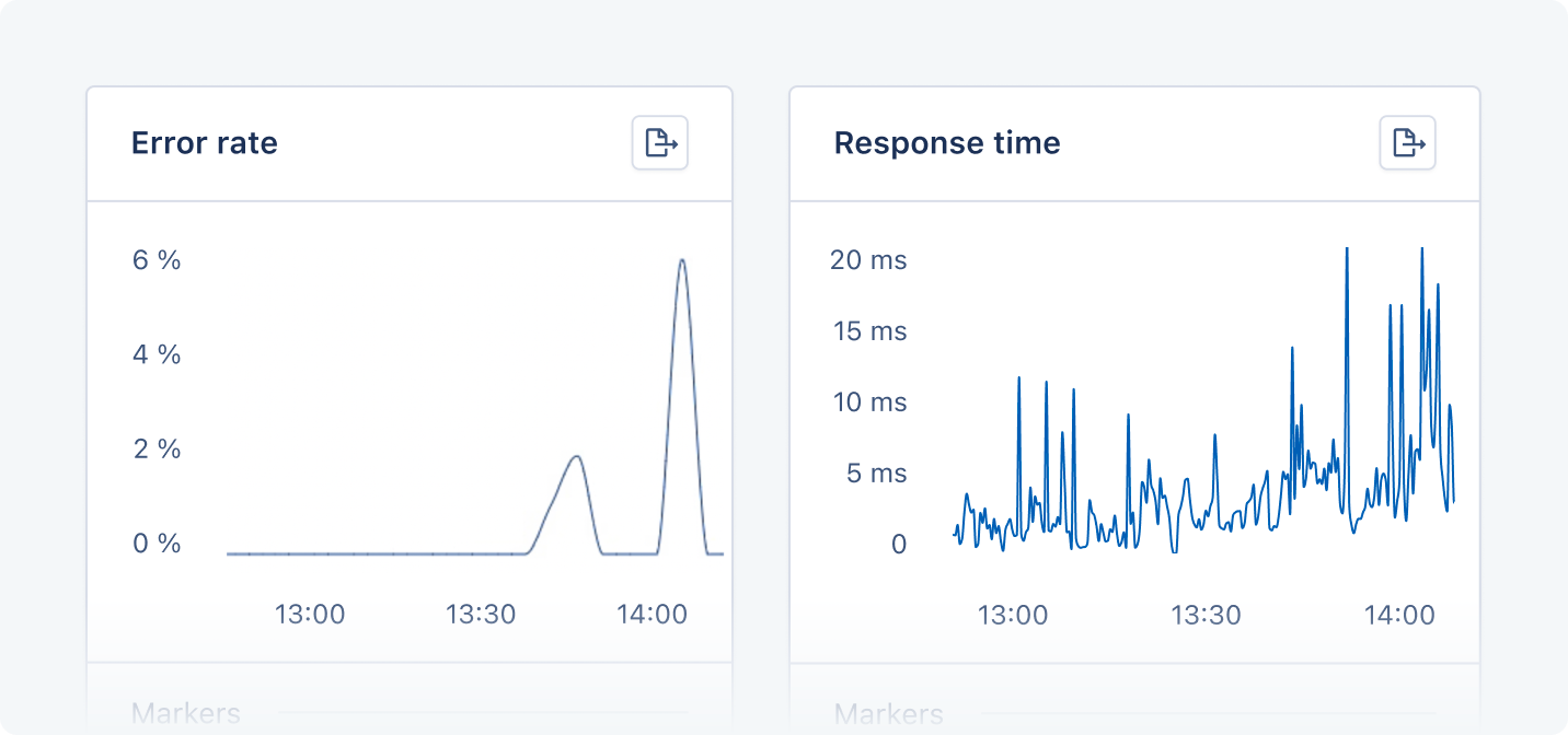 Dashboard showing error rate and response times for Hanami app.
