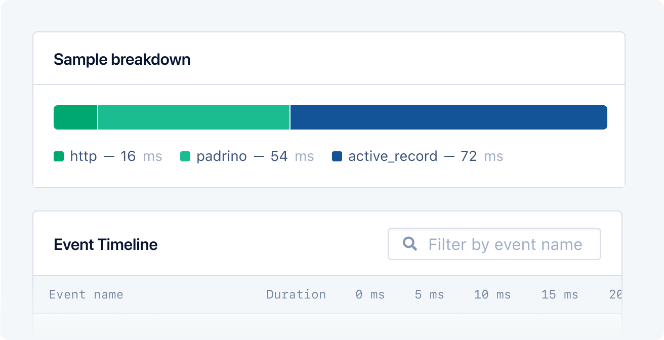 Sample breakdown showing HTTP, Padrino and Active Record events.