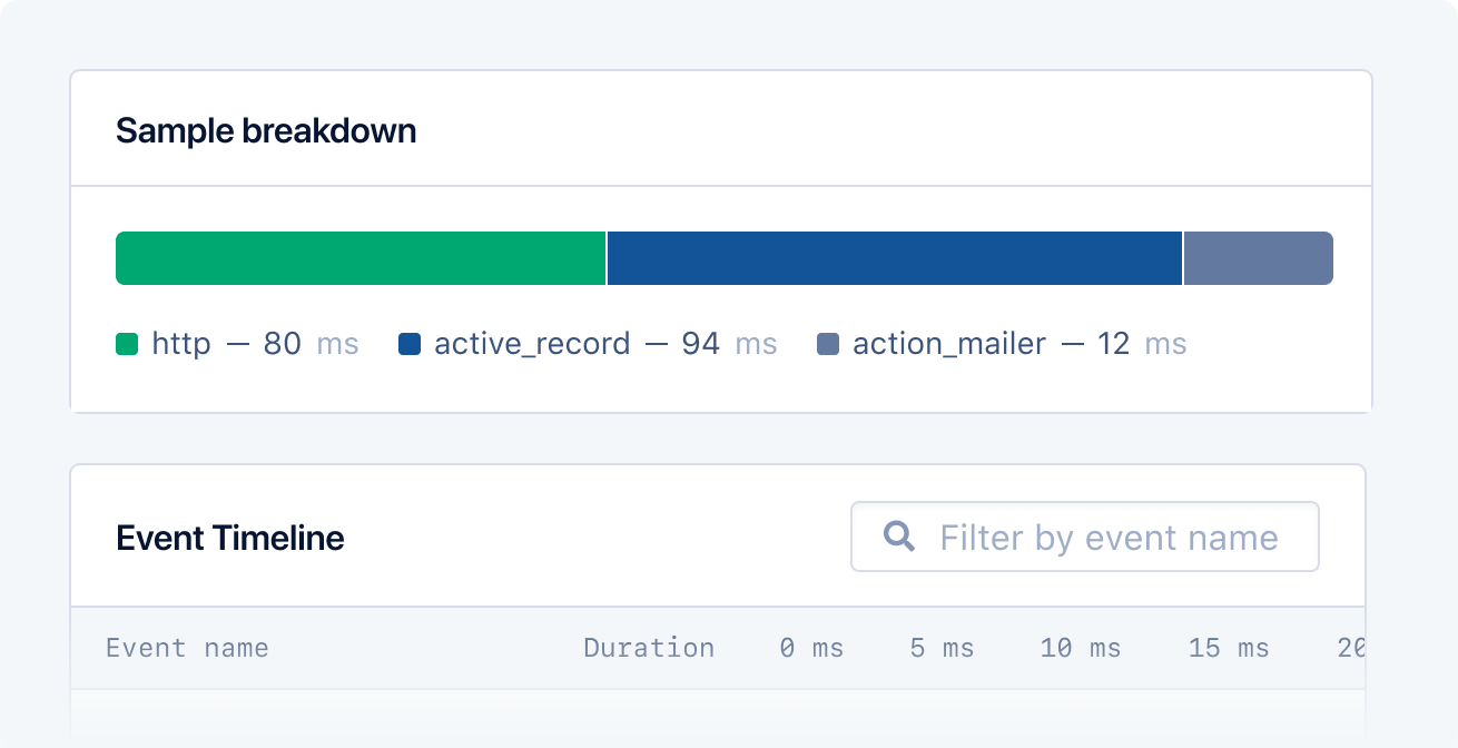 Sample breakdown showing HTTP, Active Record and Action Mailer events.