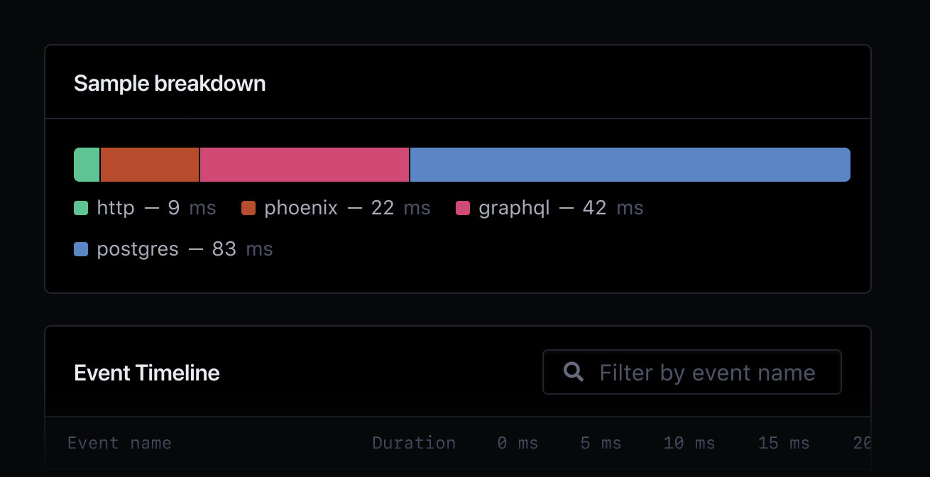 Screenshot of Elixir app Absinthe performance sample.