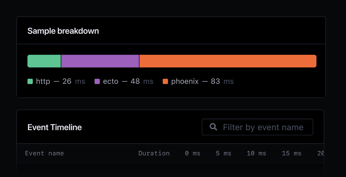 Performance sample showing the breakdown of HTTP, Ecto and Phoenix performance.