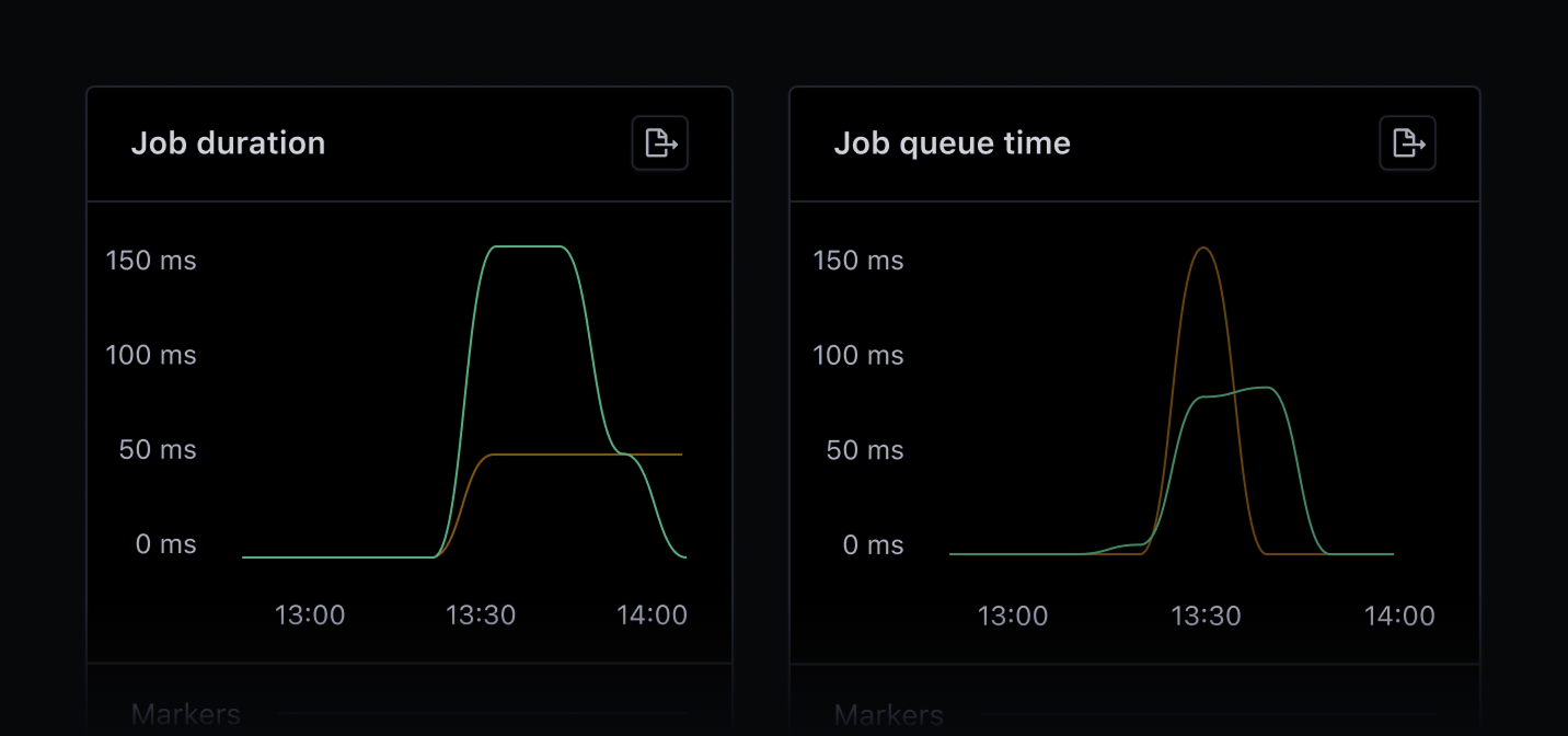 Dashboard illustrating Oban job duration and queue time metrics.
