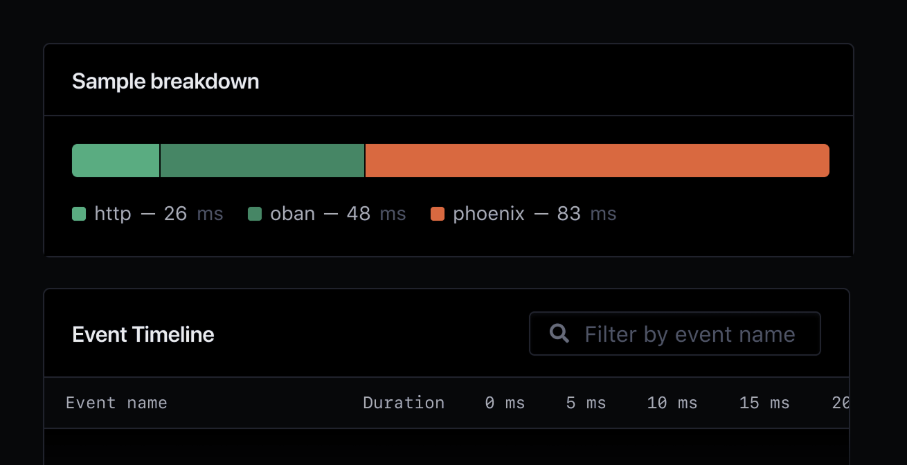 Sample breakdown showcasing HTTP, Oban, and Phoenix events.