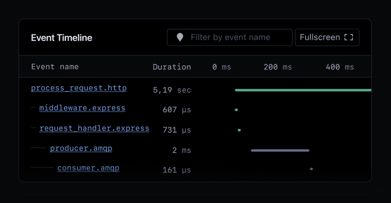 Event timeline showing RabbitMQ query performance times.