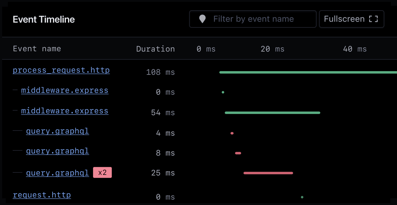 Event timeline showing Apollo Gateway query performance times.