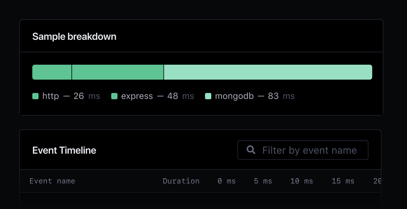 Sample breakdown showing HTTP, Express and MongoDB events.