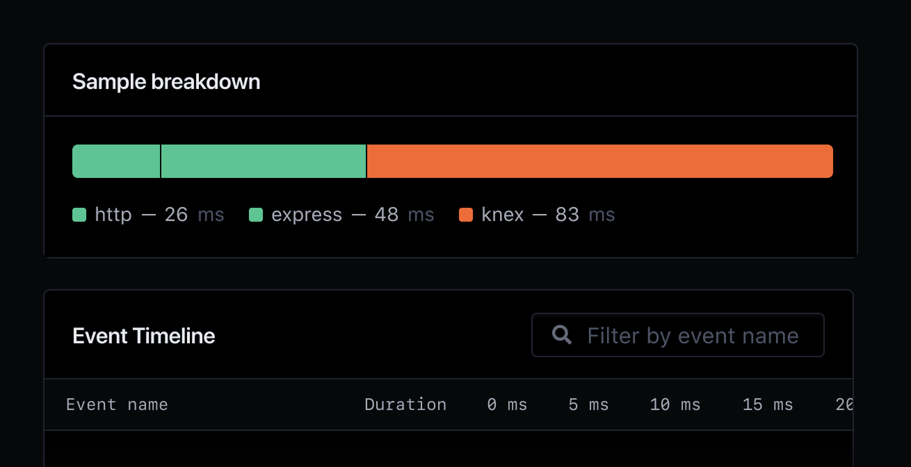 Performance sample showing the breakdown of HTTP, Express and Knex.js performance.