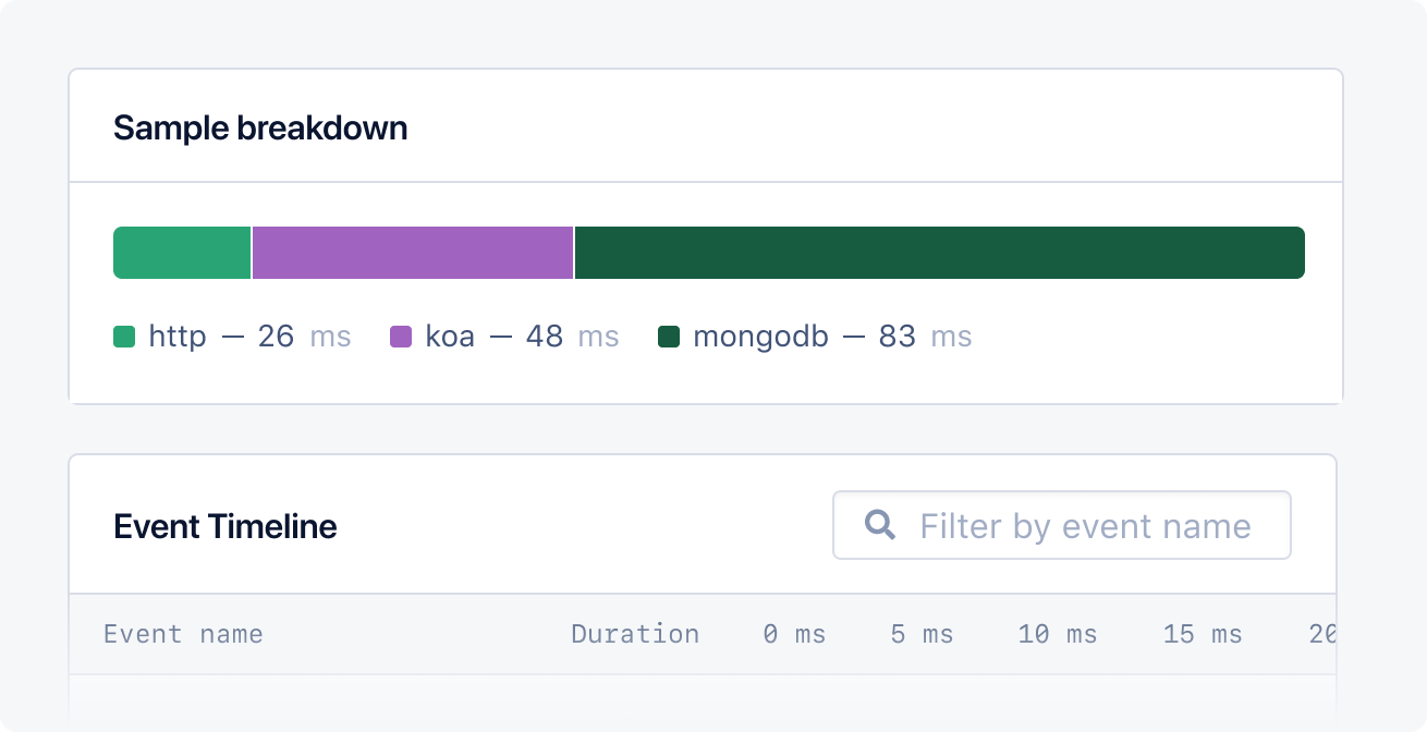Sample breakdown showing HTTP, Koa and Mongodb events.