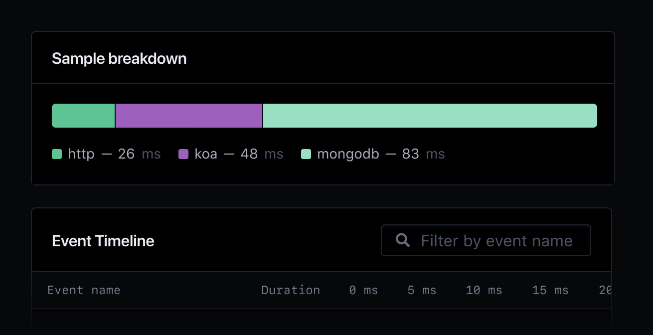 Sample breakdown showing HTTP, Koa and Mongodb events.