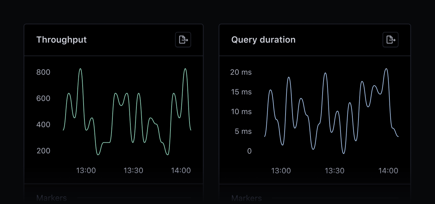 MongoDB Dashboard showing throughput and query duration.