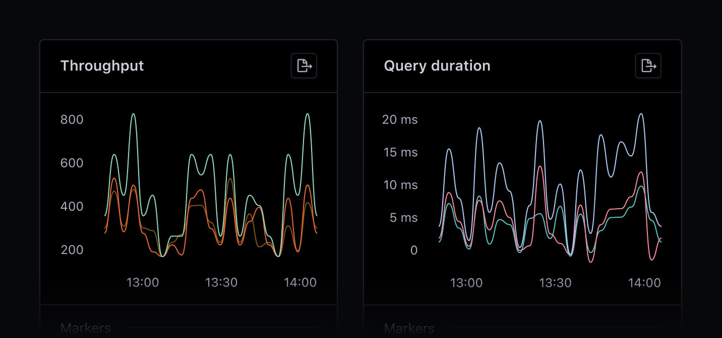 Screenshot of AppSignal dashboard showing MongoDB throughput and query duration.