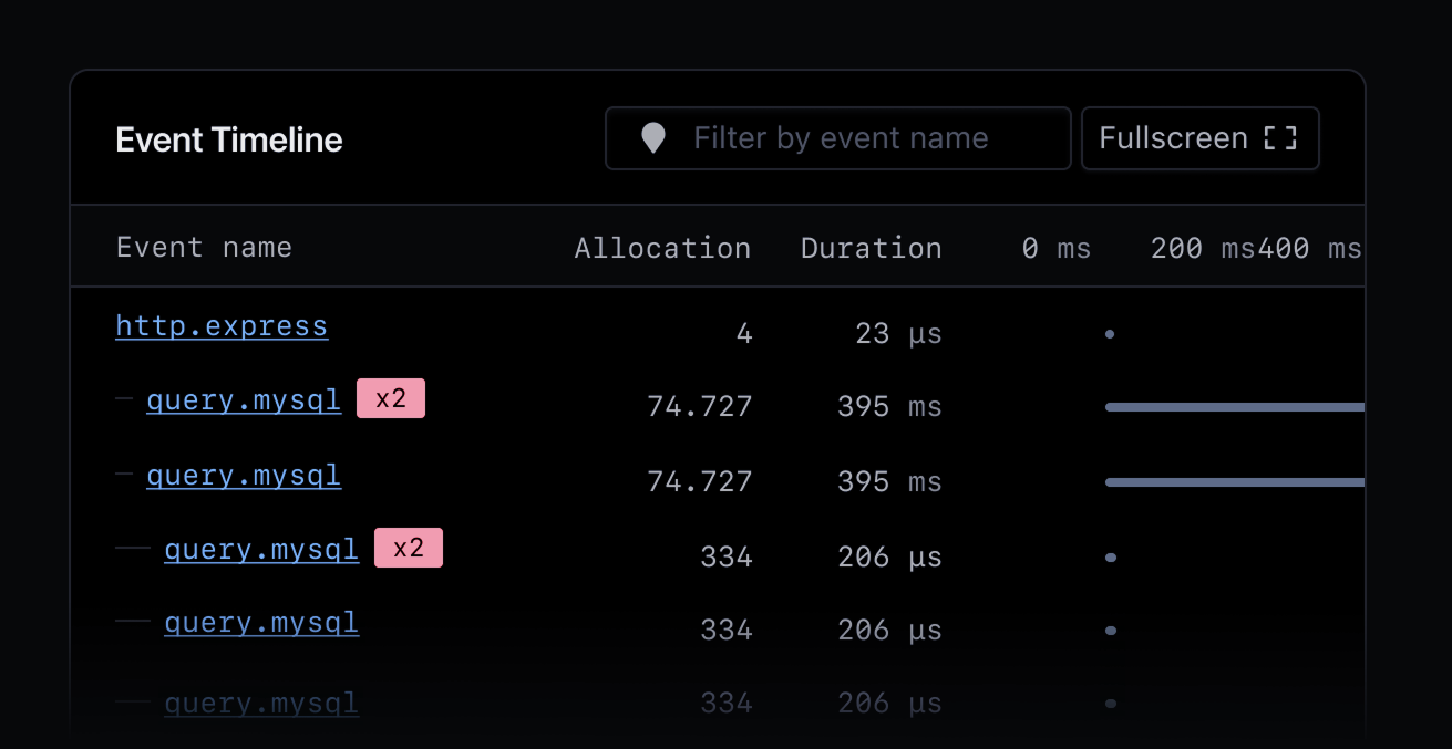 Event timeline showing MySQL queries with N+1 markers.