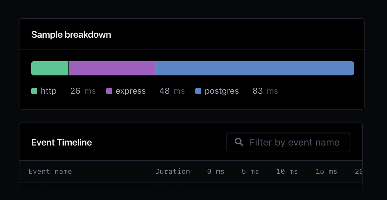 Sample breakdown showing HTTP, Express and Postgres events.