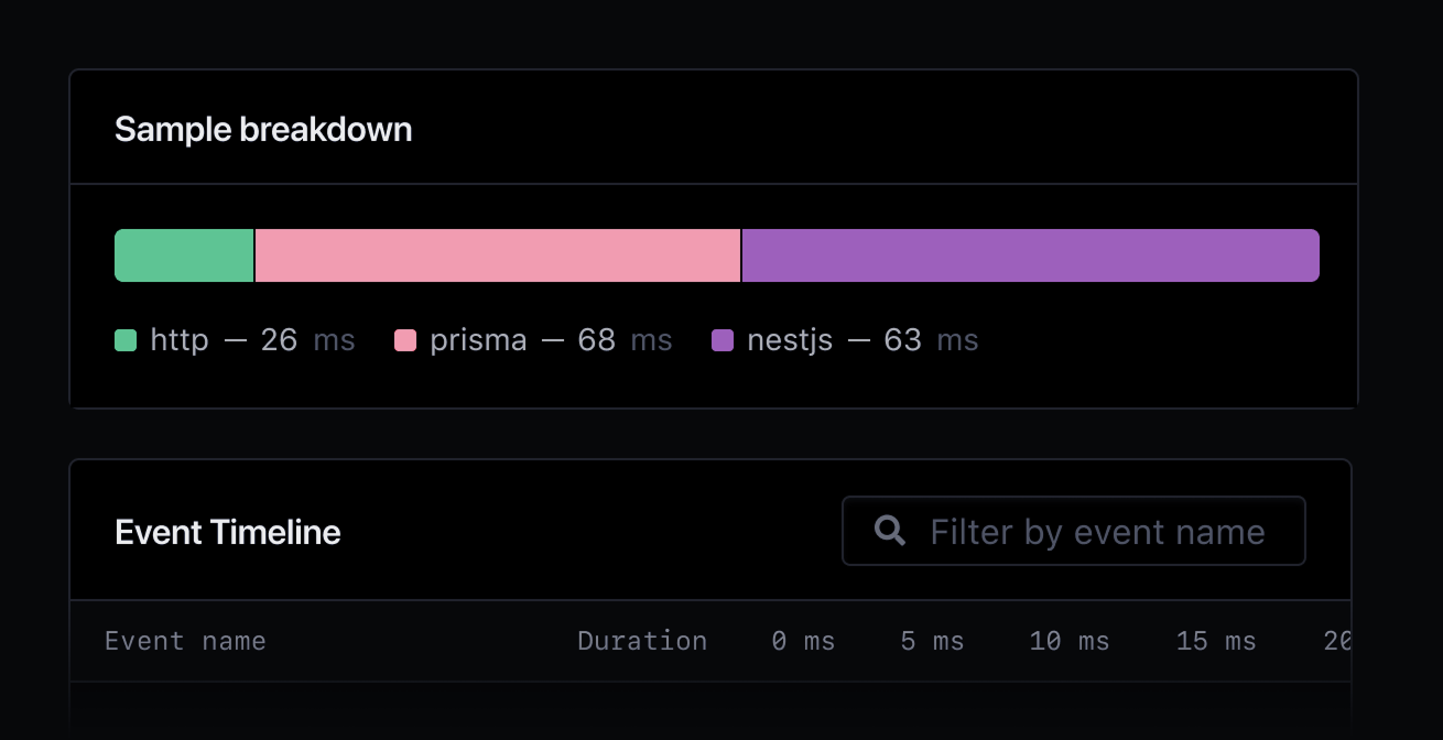 Performance sample showing the breakdown of HTTP, Express and Mongoose performance.