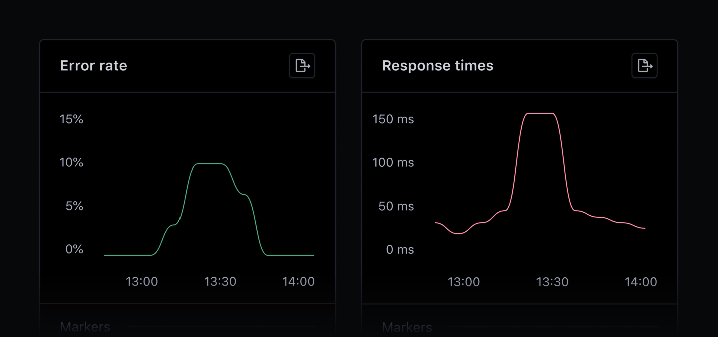 Custom metric dashboard showing error rates and response times.