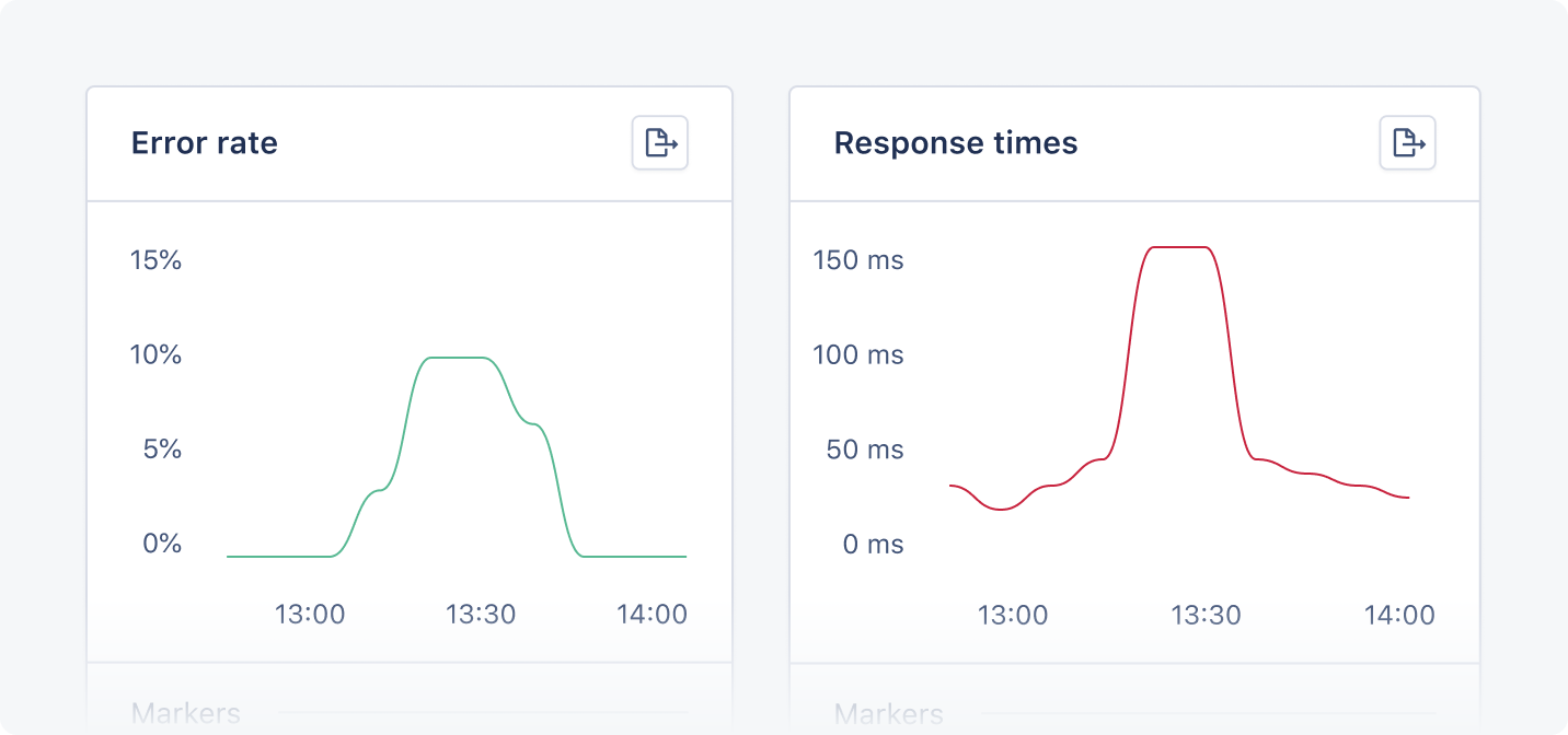 Dashboard showing Java application error rate and response times.