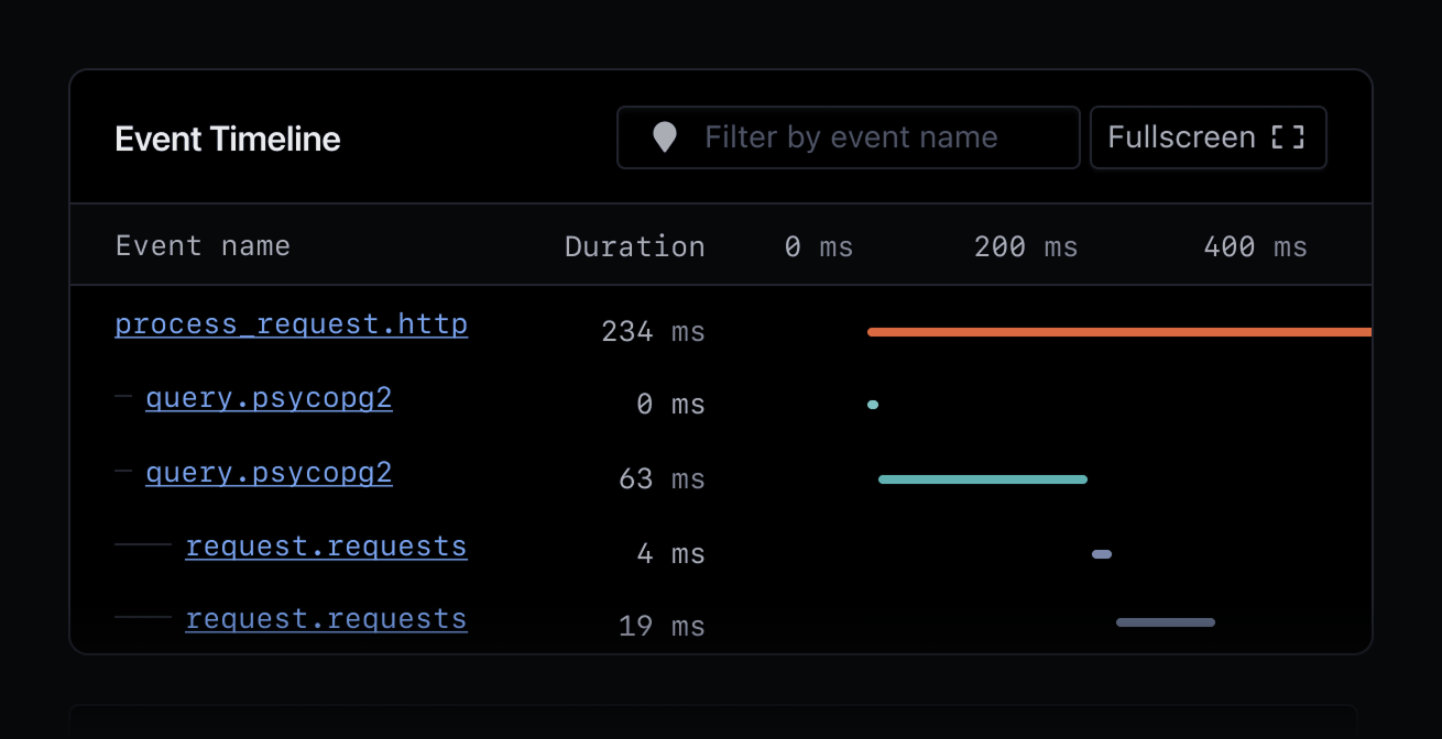 Sample breakdown showing HTTP, Request and Psycopg2 events.