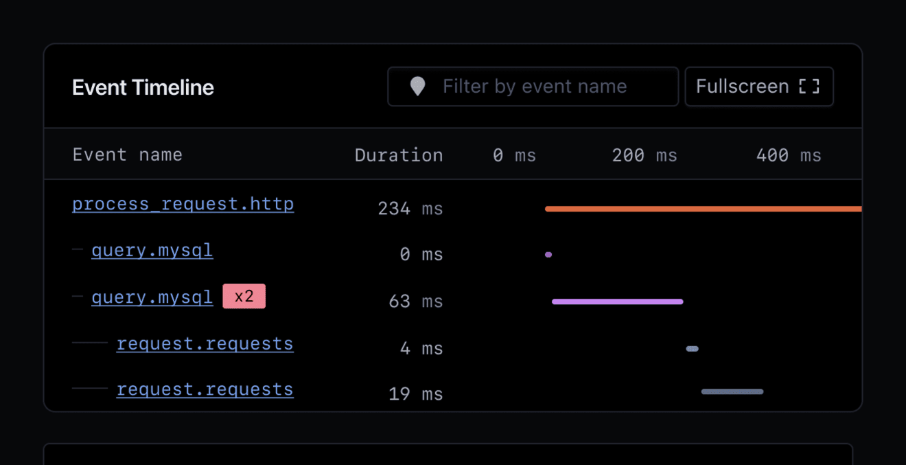 Event timeline showing MySQL queries with N+1 markers.