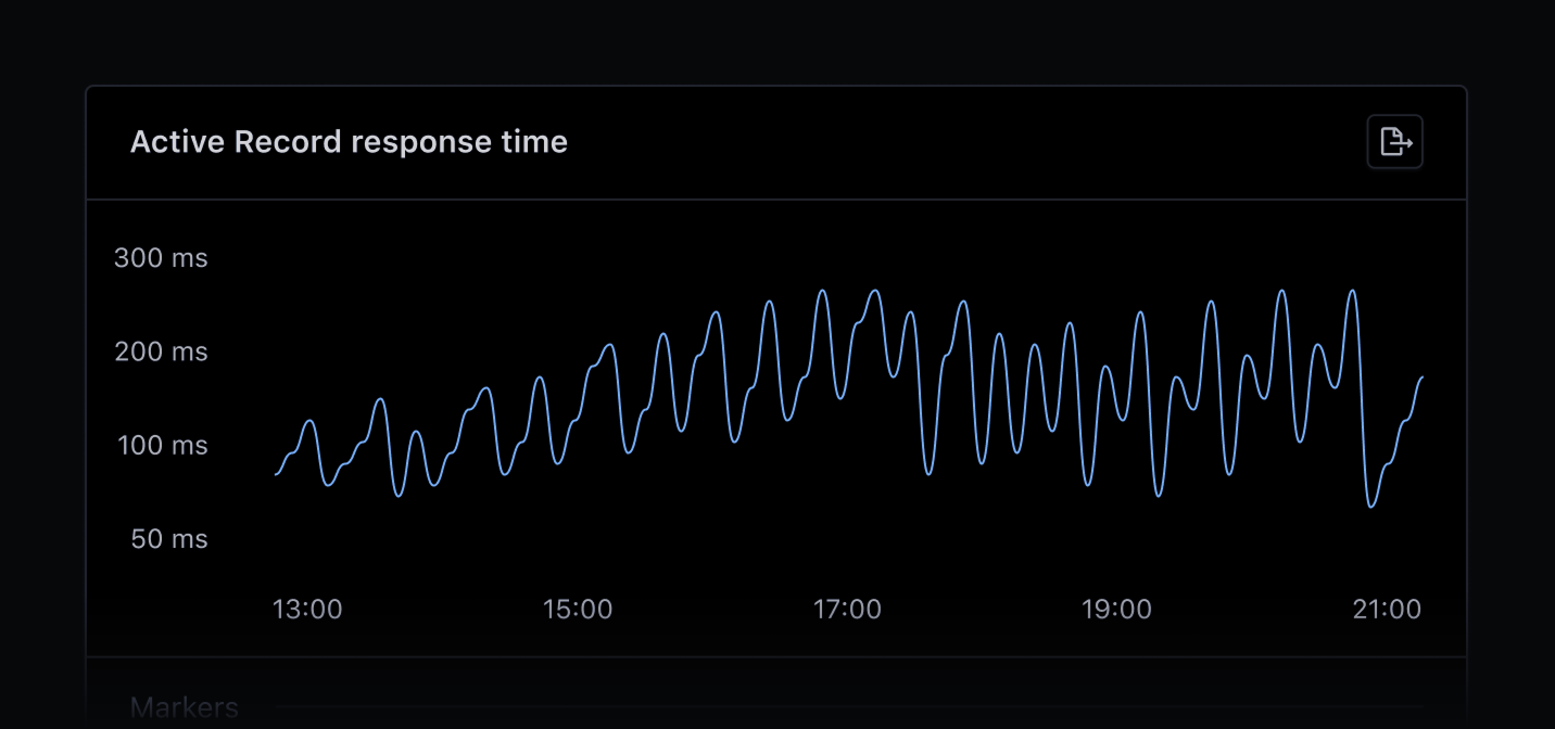 Graph showing Active Record response time averages.