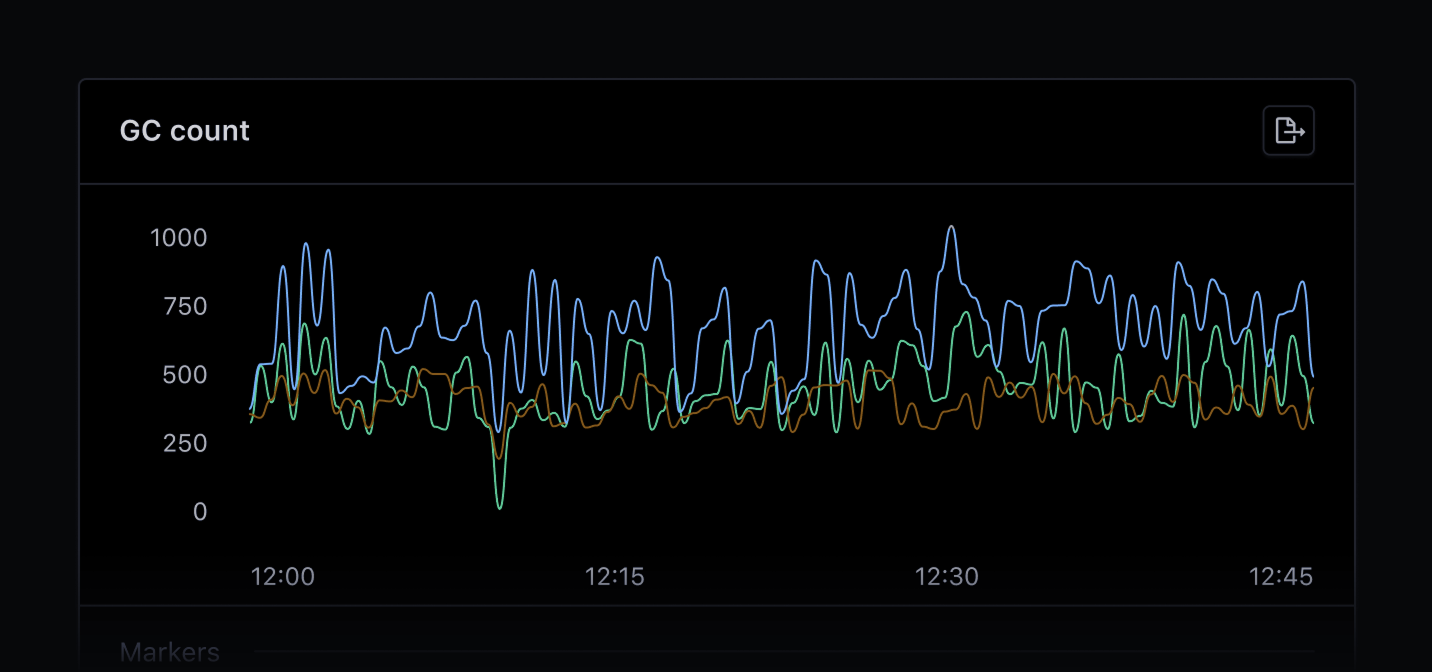 Graph showing overall job status for Garbage Collection.