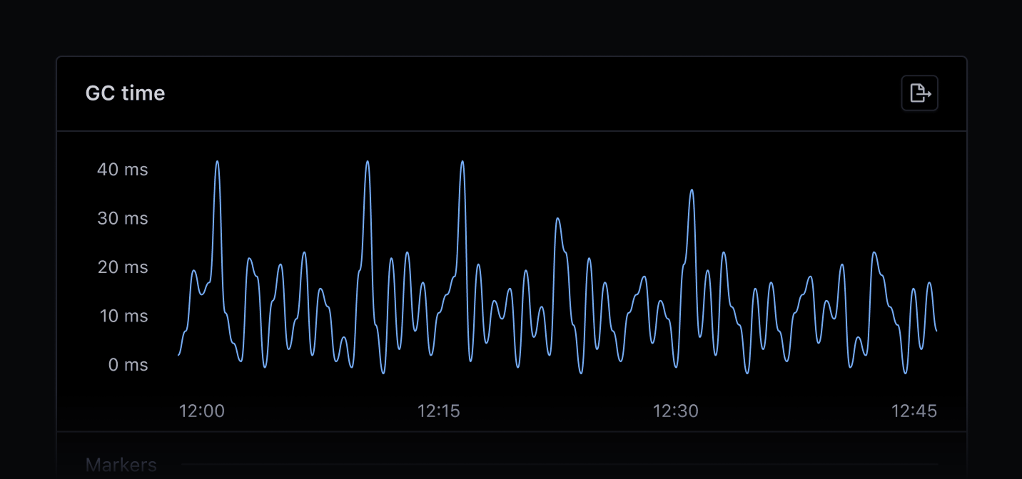 Graph showing queue length for Garbage Collection.
