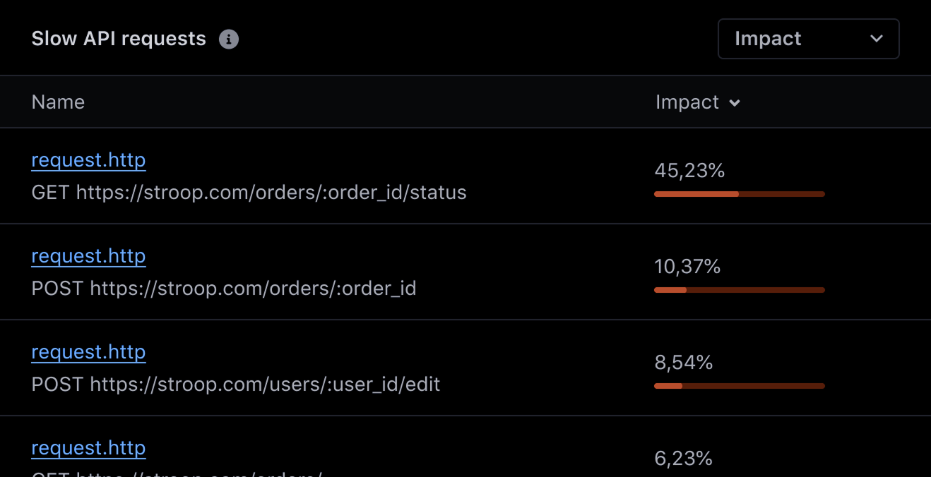 Table of slow Grape API requests with their impact.