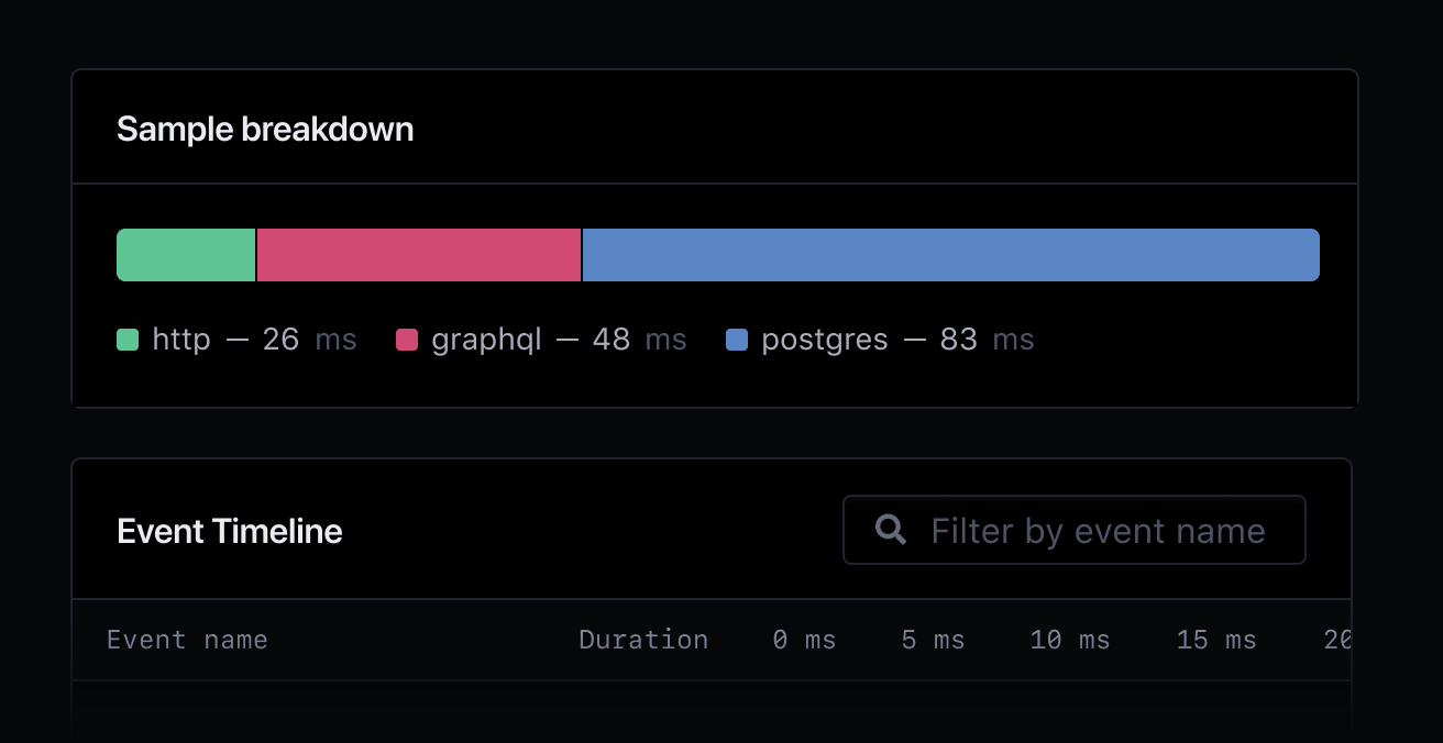 Sample breakdown showing HTTP, GraphQL and Postgres events.