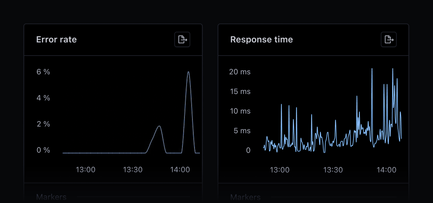 Dashboard showing error rate and response times for Hanami app.