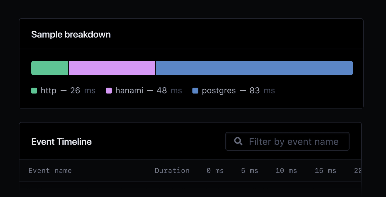 Sample breakdown showing HTTP, Hanami and Postgres events.