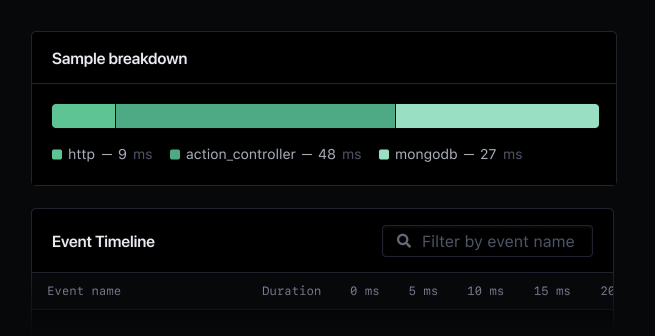 Sample breakdown showing HTTP, Action Controller and MongoDB events.