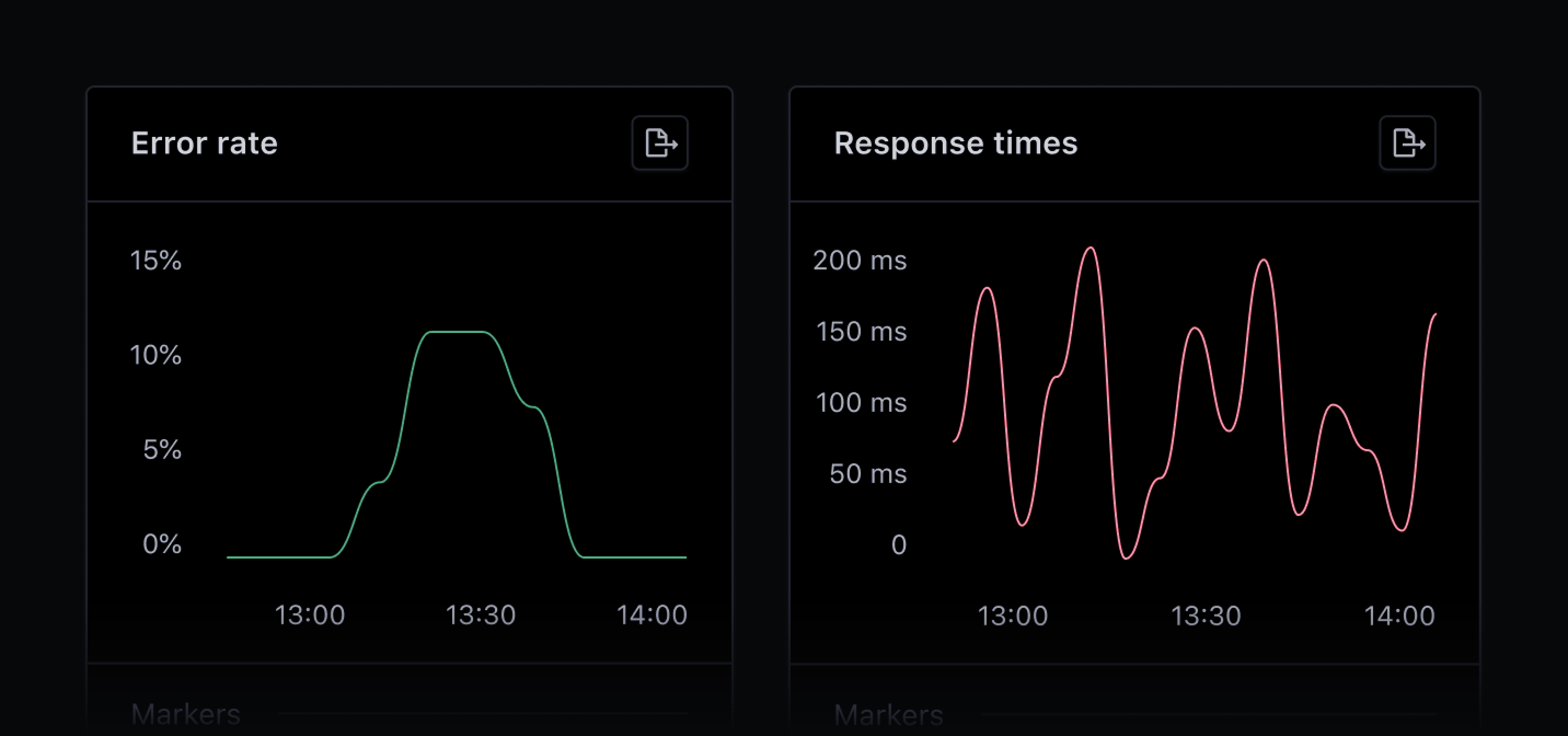 Dashboard showing Padrino app's error rate and response times.