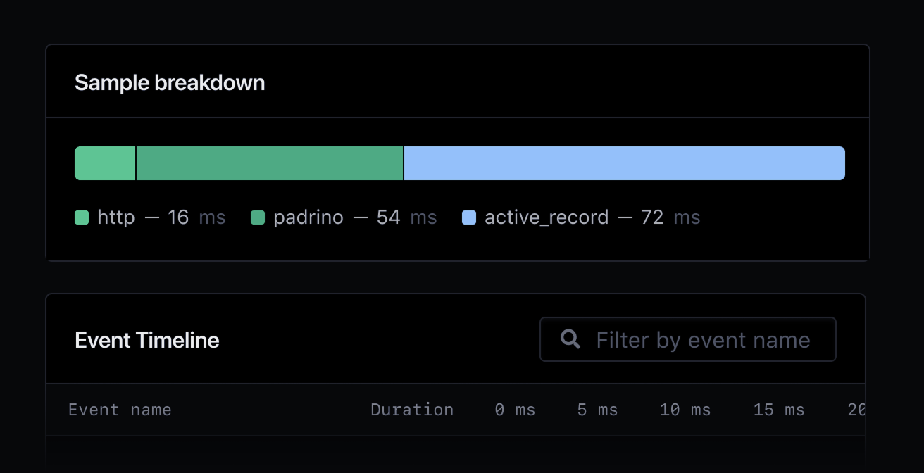 Sample breakdown showing HTTP, Padrino and Active Record events.