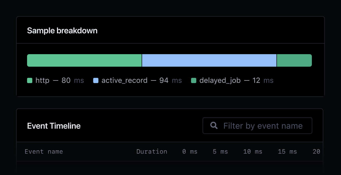 Sample breakdown showing HTTP, Active Record and Delayed Job events.