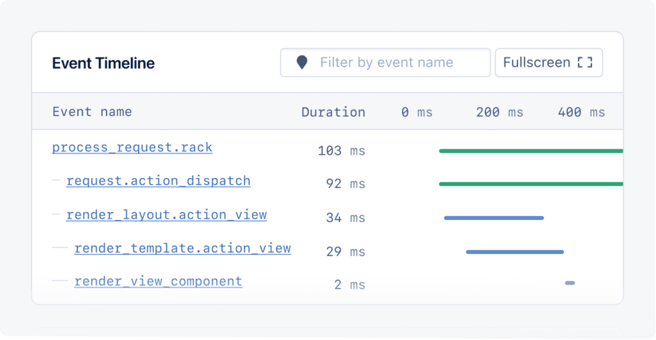 Sample breakdown showing HTTP, Hanami and Postgres events.