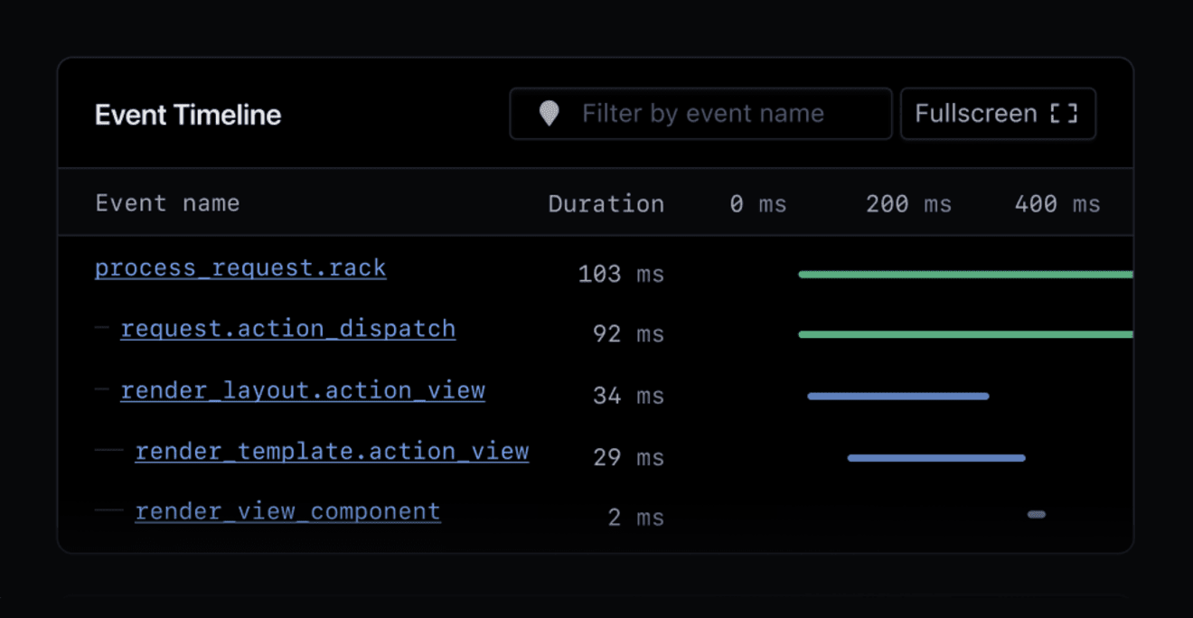 Sample breakdown showing HTTP, Hanami and Postgres events.